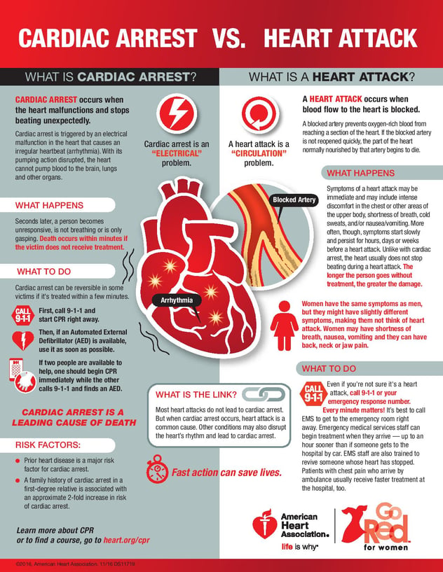 cardiac arrest vs heart attack infographic-page-001.jpg