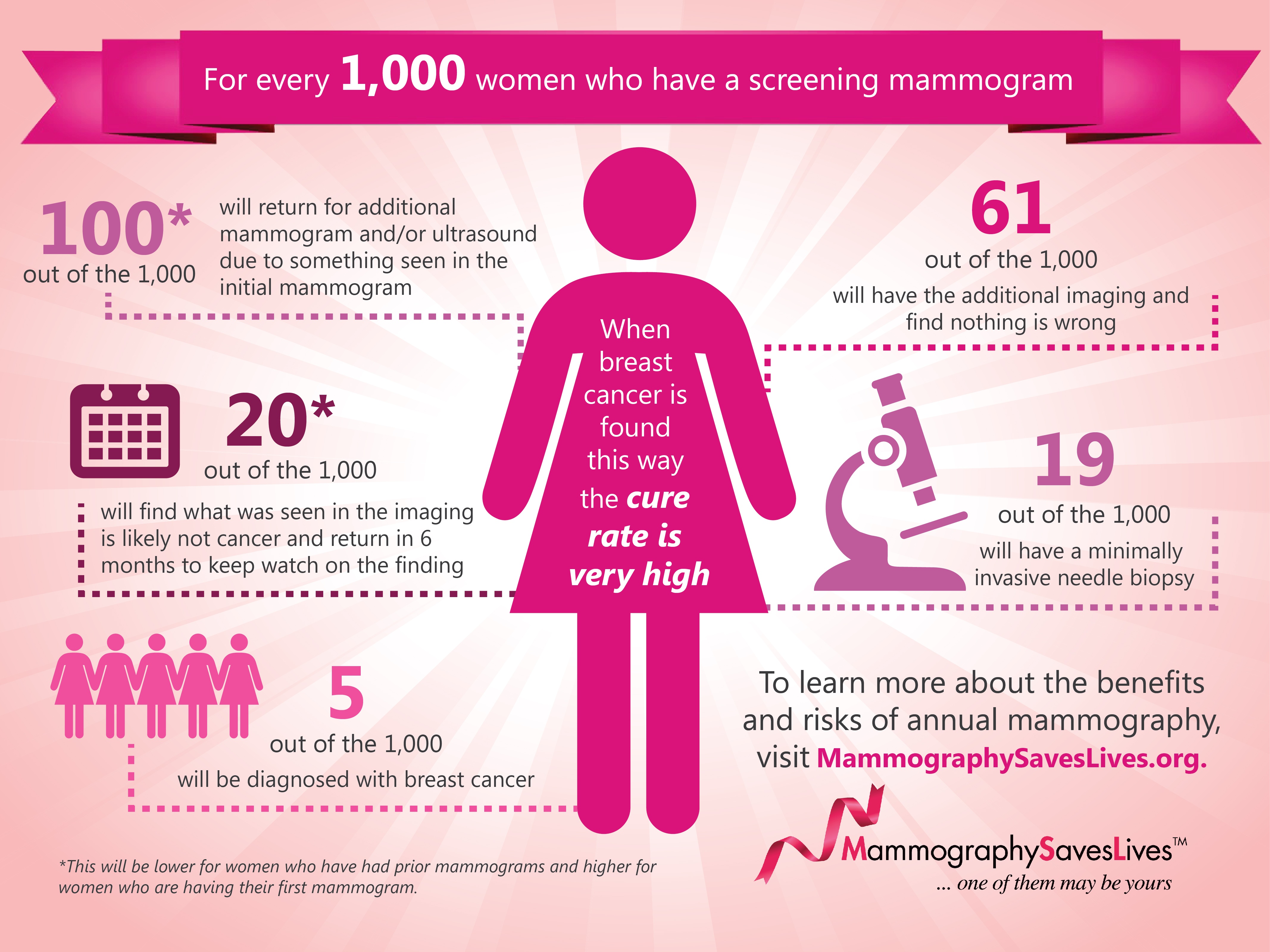 3-D mammograms may improve accuracy of breast cancer screening